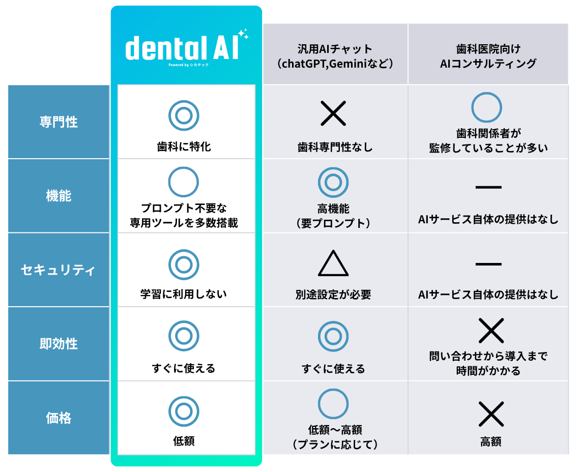 dental AIと類似サービスの比較表